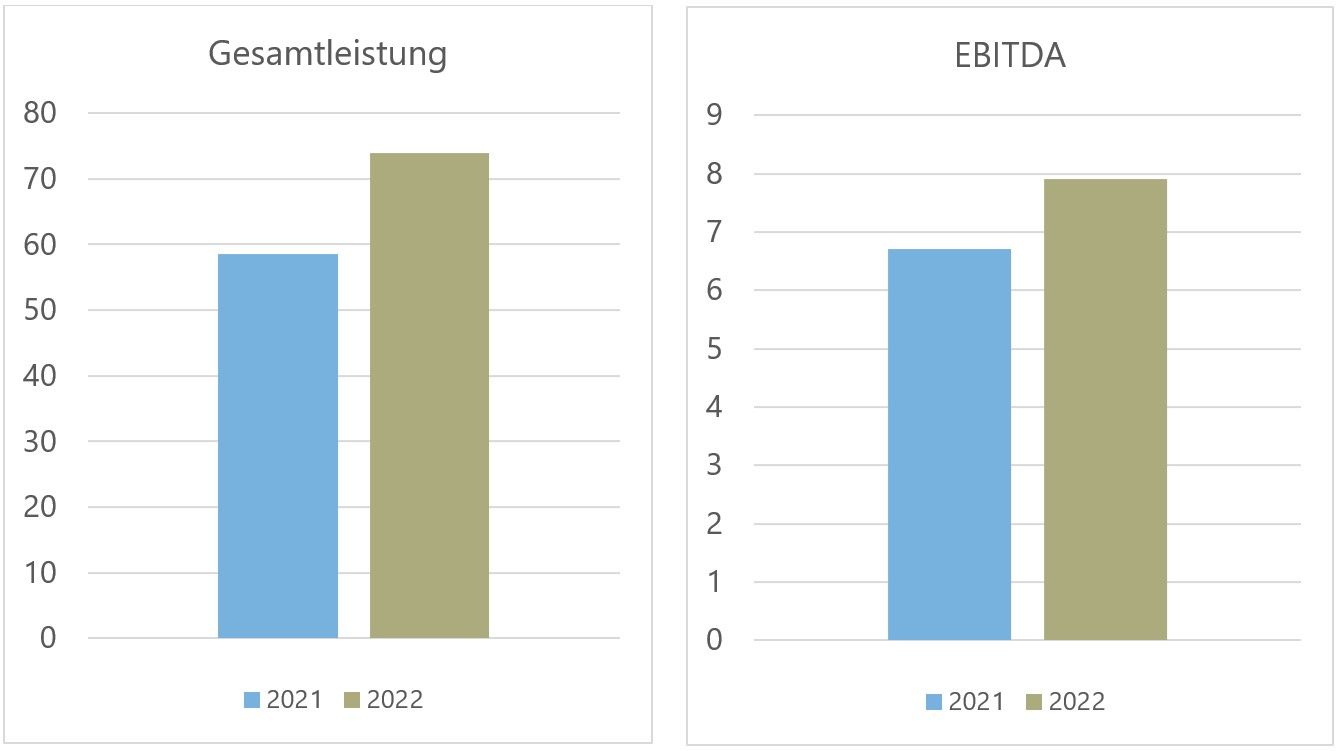 audius veröffentlicht seinen Geschäftsbericht für 2022 und schlägt